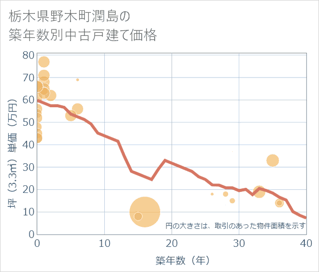 栃木県野木町潤島の築年数別の中古戸建て坪単価