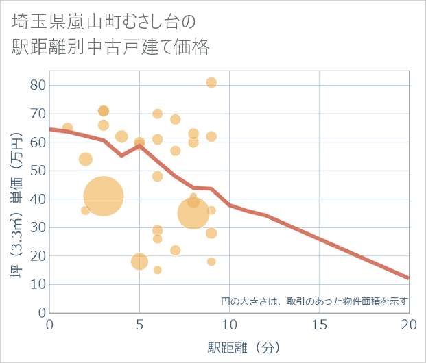 埼玉県嵐山町むさし台の徒歩距離別の中古戸建て坪単価