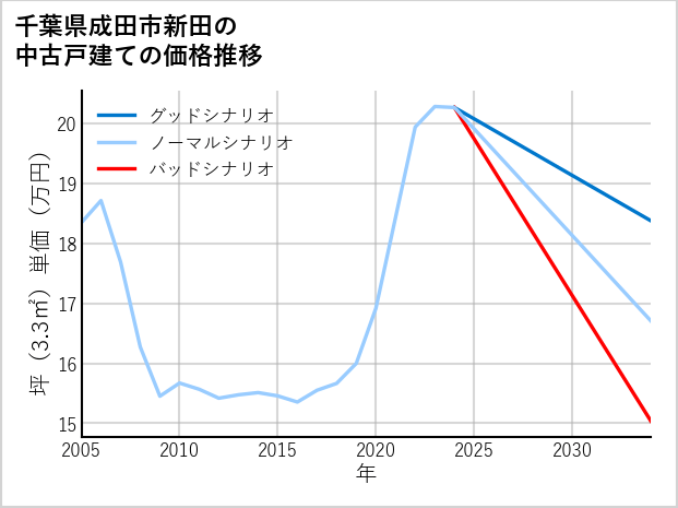 千葉県成田市新田の中古戸建て価格推移