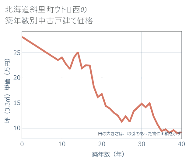 北海道斜里町ウトロ西の築年数別の中古戸建て坪単価