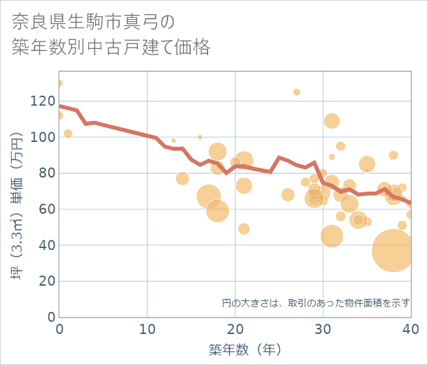 奈良県生駒市真弓の築年数別の中古戸建て坪単価