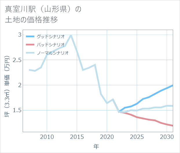 真室川駅(山形県)の土地価格推移