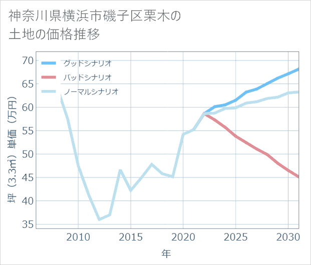 神奈川県横浜市磯子区栗木の土地価格推移