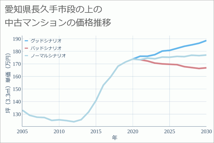 愛知県長久手市段の上の中古マンション価格推移