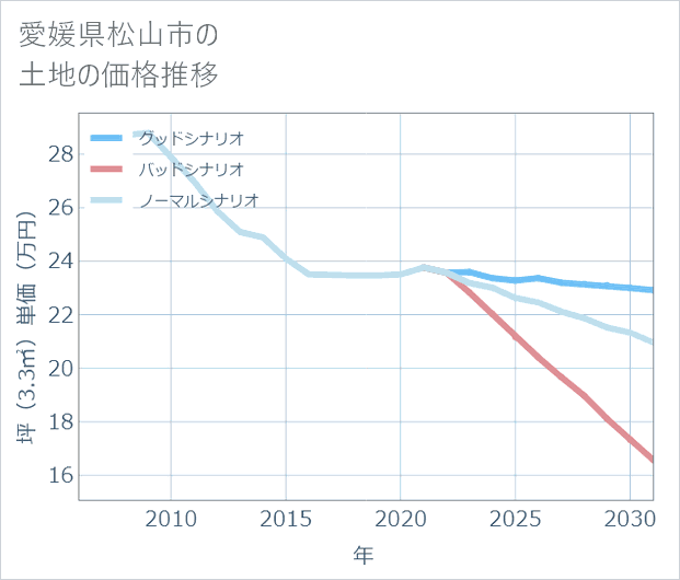 愛媛県松山市の土地価格推移