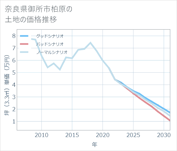 奈良県御所市柏原の土地価格推移