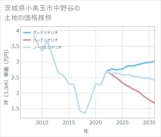 茨城県小美玉市中野谷の土地価格推移