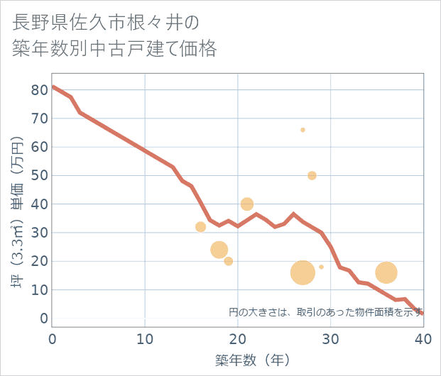 長野県佐久市根々井の築年数別の中古戸建て坪単価