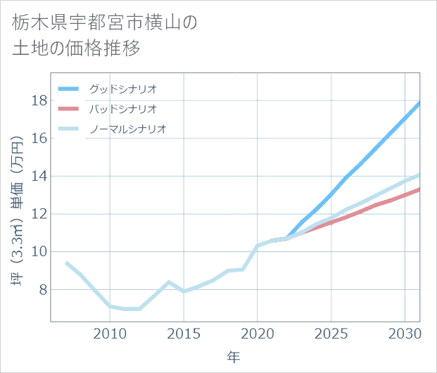 栃木県宇都宮市横山の土地価格推移