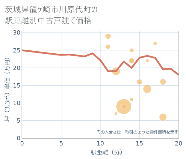 茨城県龍ケ崎市川原代町の徒歩距離別の中古戸建て坪単価