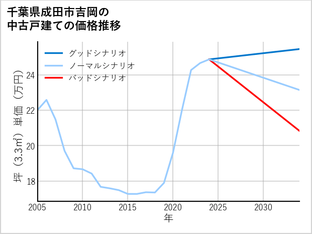 千葉県成田市吉岡の中古戸建て価格推移