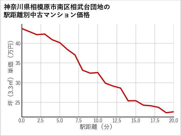神奈川県相模原市南区相武台団地の徒歩距離別の中古マンション坪単価