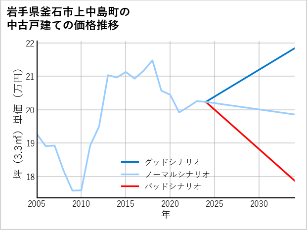 岩手県釜石市上中島町の中古戸建て価格推移