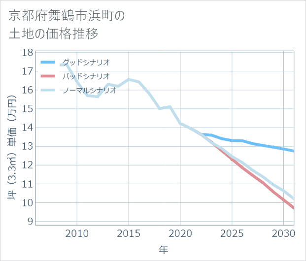京都府舞鶴市浜町の土地価格推移