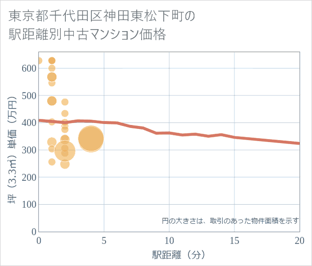 東京都千代田区神田東松下町の徒歩距離別の中古マンション坪単価