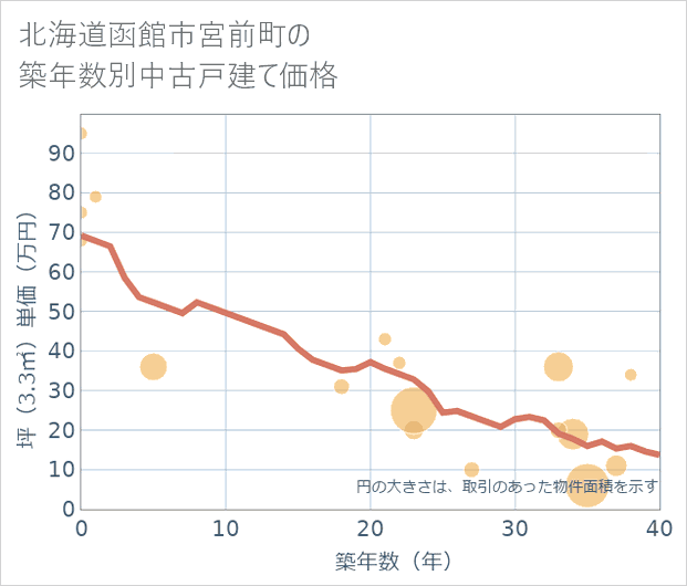 北海道函館市宮前町の築年数別の中古戸建て坪単価