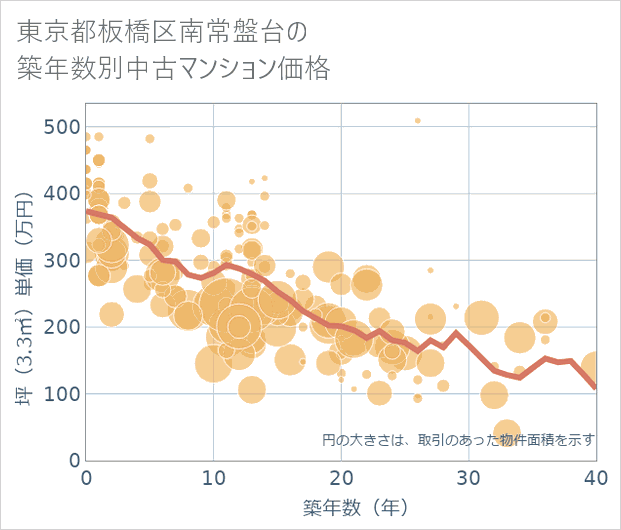 東京都板橋区南常盤台の築年数別の中古マンション坪単価