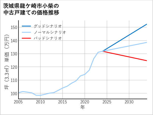 茨城県龍ケ崎市小柴の中古戸建て価格推移