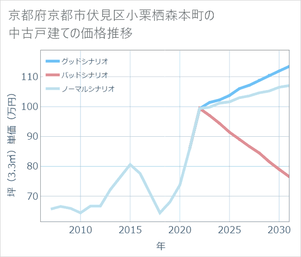 京都府京都市伏見区小栗栖森本町の中古戸建て価格推移