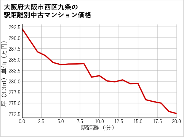 大阪府大阪市西区九条の徒歩距離別の中古マンション坪単価