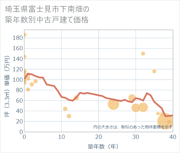 埼玉県富士見市下南畑の築年数別の中古戸建て坪単価