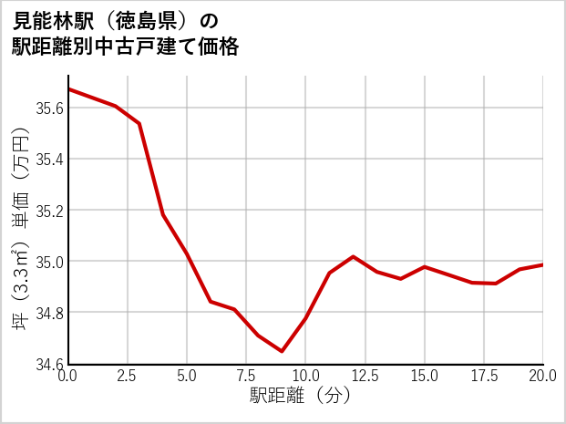 見能林駅（徳島県）の徒歩距離別の中古戸建て坪単価