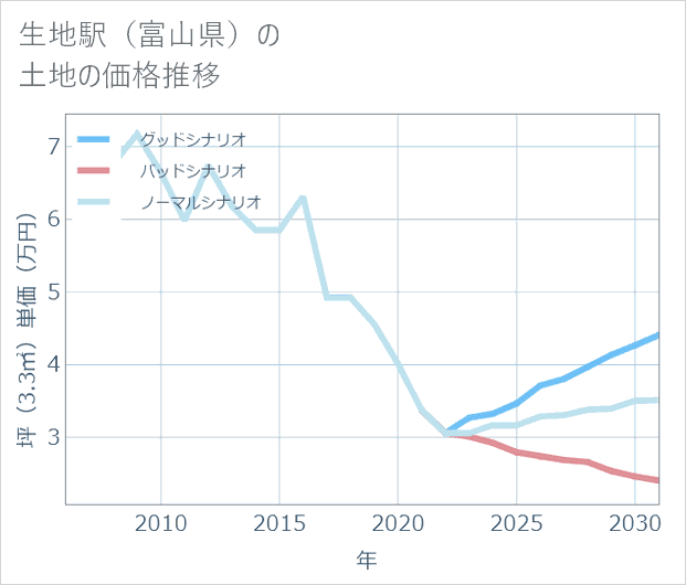 生地駅(富山県)の土地価格推移