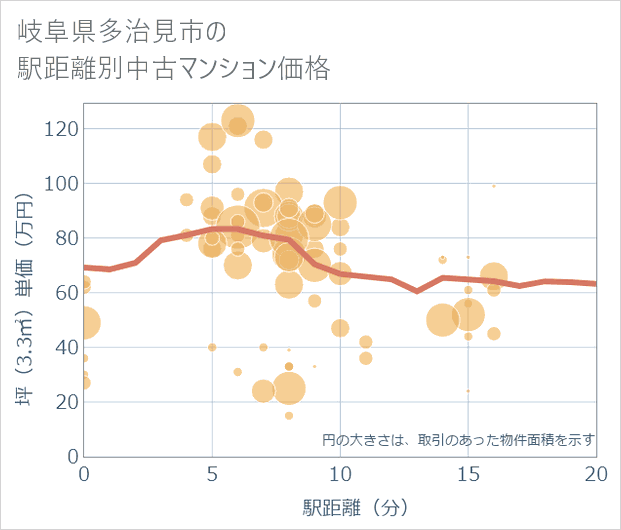 岐阜県多治見市の徒歩距離別の中古マンション坪単価