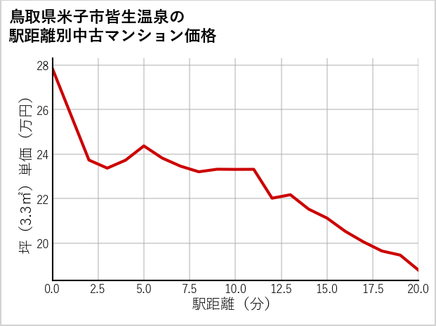 鳥取県米子市皆生温泉の徒歩距離別の中古マンション坪単価