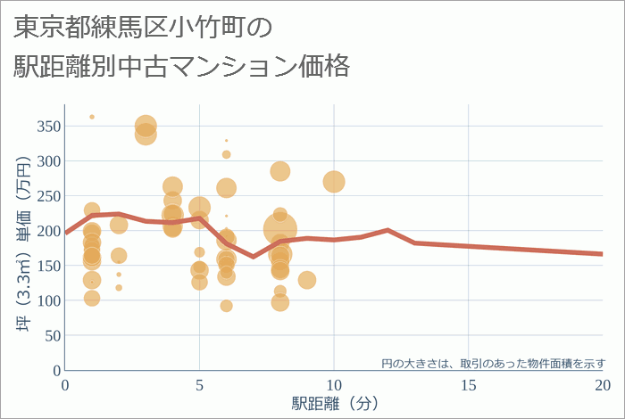 東京都練馬区小竹町の徒歩距離別の中古マンション坪単価