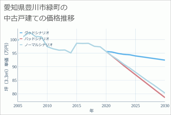 愛知県豊川市緑町の中古戸建て価格推移