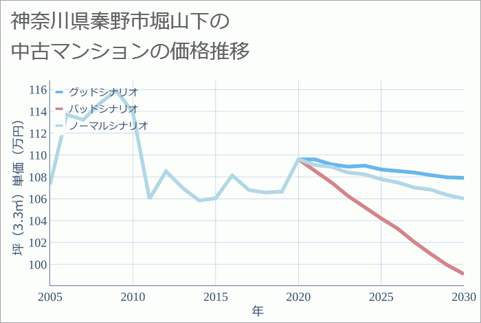 神奈川県秦野市堀山下の中古マンション価格推移