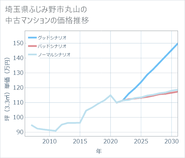 埼玉県ふじみ野市丸山の中古マンション価格推移