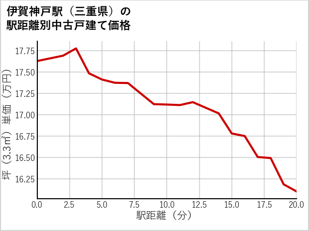 伊賀神戸駅（三重県）の徒歩距離別の中古戸建て坪単価