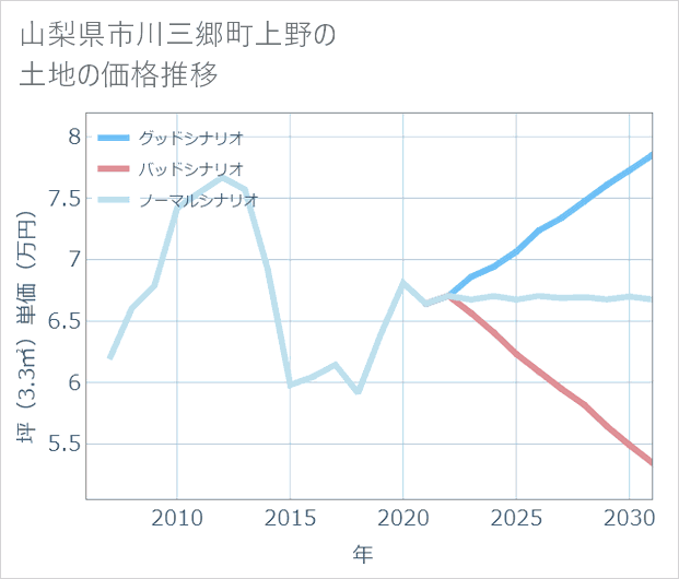 山梨県市川三郷町上野の土地価格推移