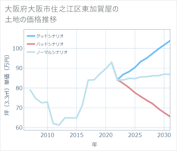 大阪府大阪市住之江区東加賀屋の土地価格推移