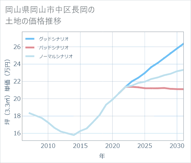 岡山県岡山市中区長岡の土地価格推移