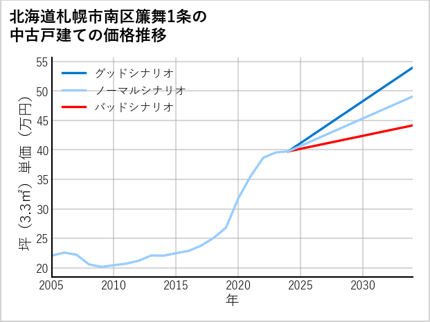 北海道札幌市南区簾舞1条の中古戸建て価格推移
