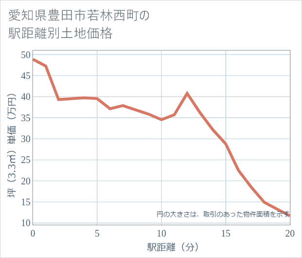 愛知県豊田市若林西町の徒歩距離別の土地坪単価