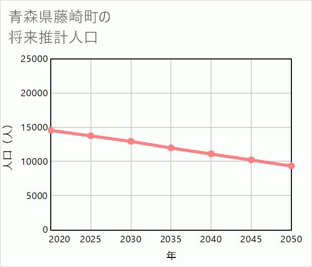 藤崎町の将来推計人口