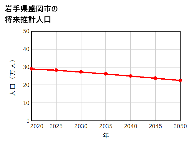 盛岡市の将来推計人口