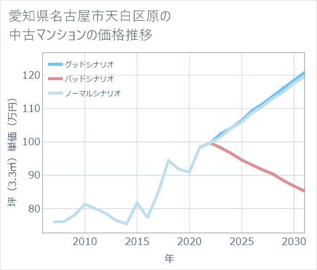 愛知県名古屋市天白区原の中古マンション価格推移