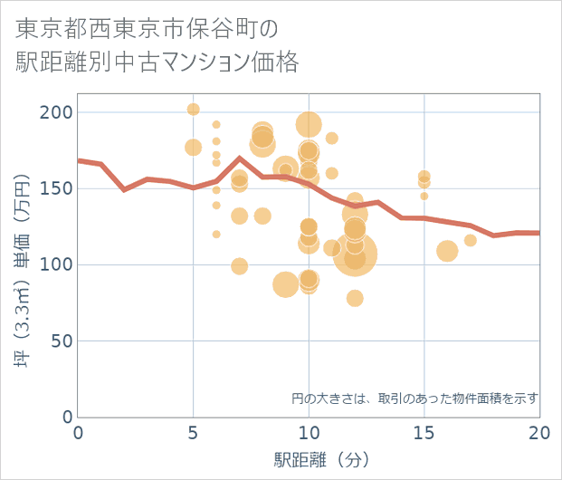 東京都西東京市保谷町の徒歩距離別の中古マンション坪単価