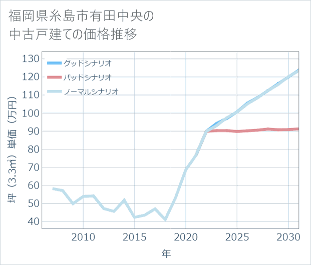 福岡県糸島市有田中央の中古戸建て価格推移