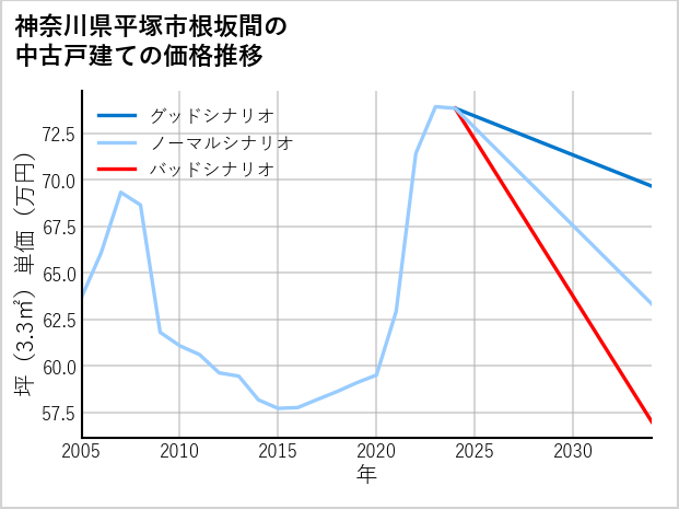 神奈川県平塚市根坂間の中古戸建て価格推移