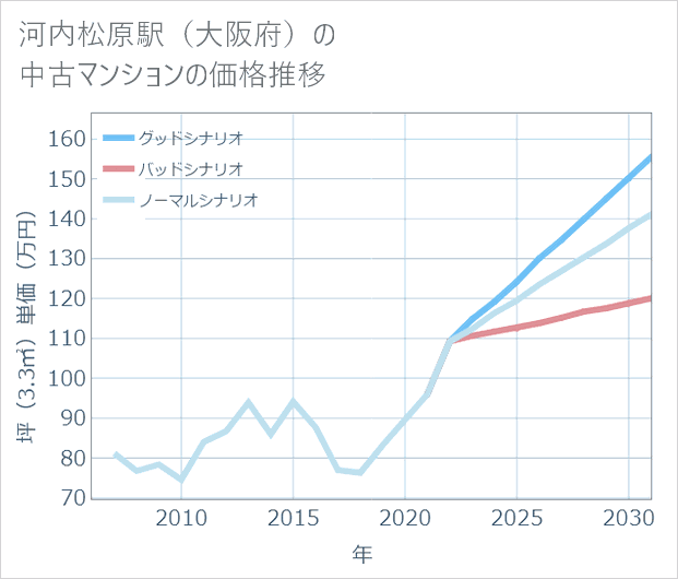河内松原駅（大阪府）の中古マンション価格推移