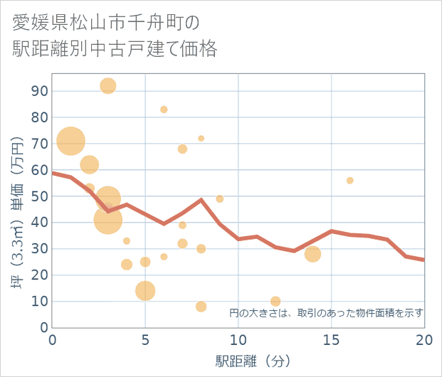 愛媛県松山市千舟町の徒歩距離別の中古戸建て坪単価