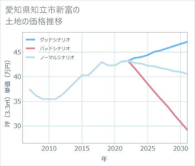 愛知県知立市新富の土地価格推移