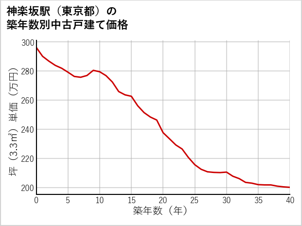 神楽坂駅（東京都）の築年数別の中古戸建て坪単価