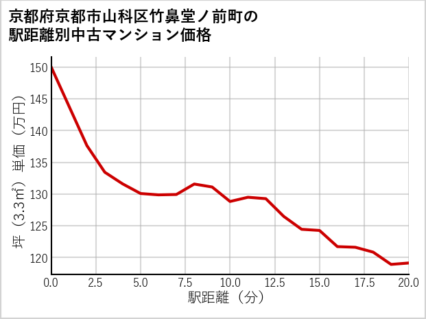 京都府京都市山科区竹鼻堂ノ前町の徒歩距離別の中古マンション坪単価